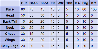 Fatalis Hitzones & Weaknesses